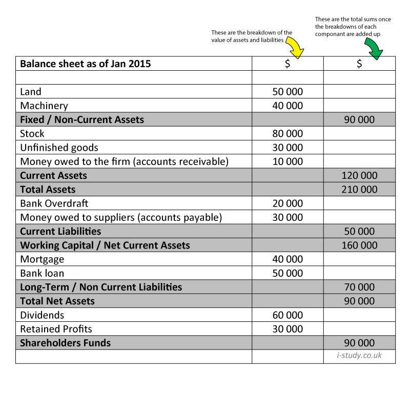 IB Business Studies Balance Sheets